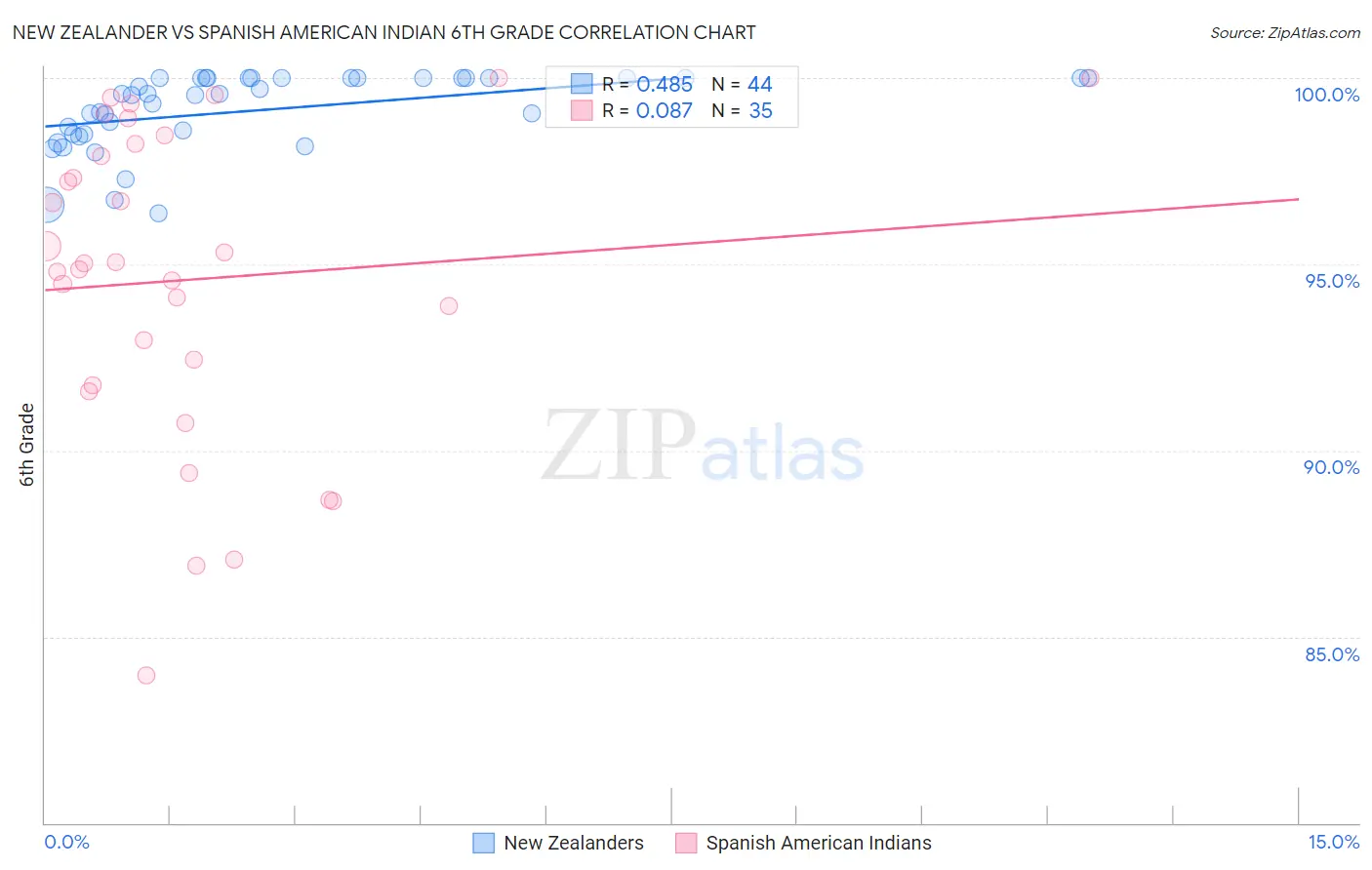 New Zealander vs Spanish American Indian 6th Grade