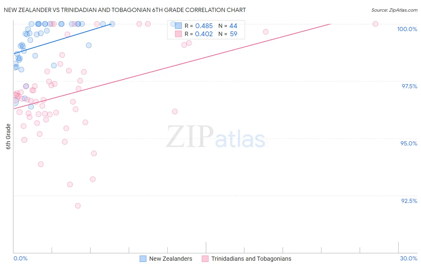 New Zealander vs Trinidadian and Tobagonian 6th Grade