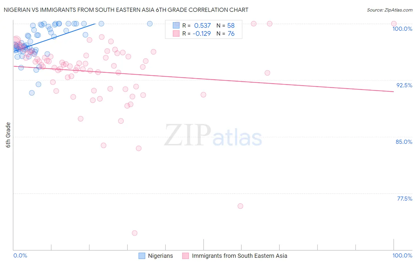Nigerian vs Immigrants from South Eastern Asia 6th Grade