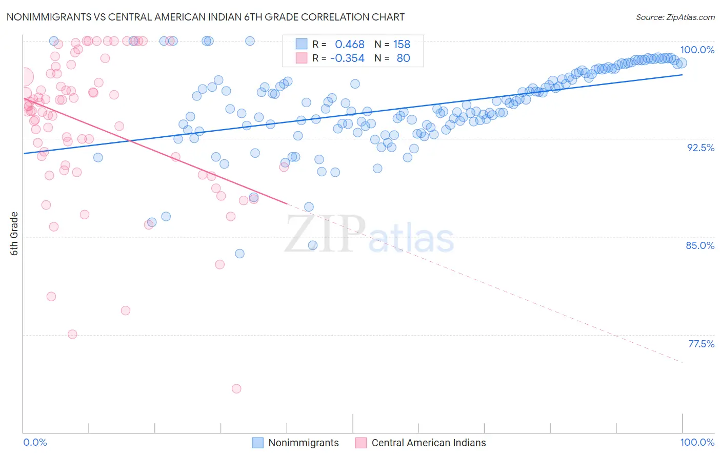 Nonimmigrants vs Central American Indian 6th Grade