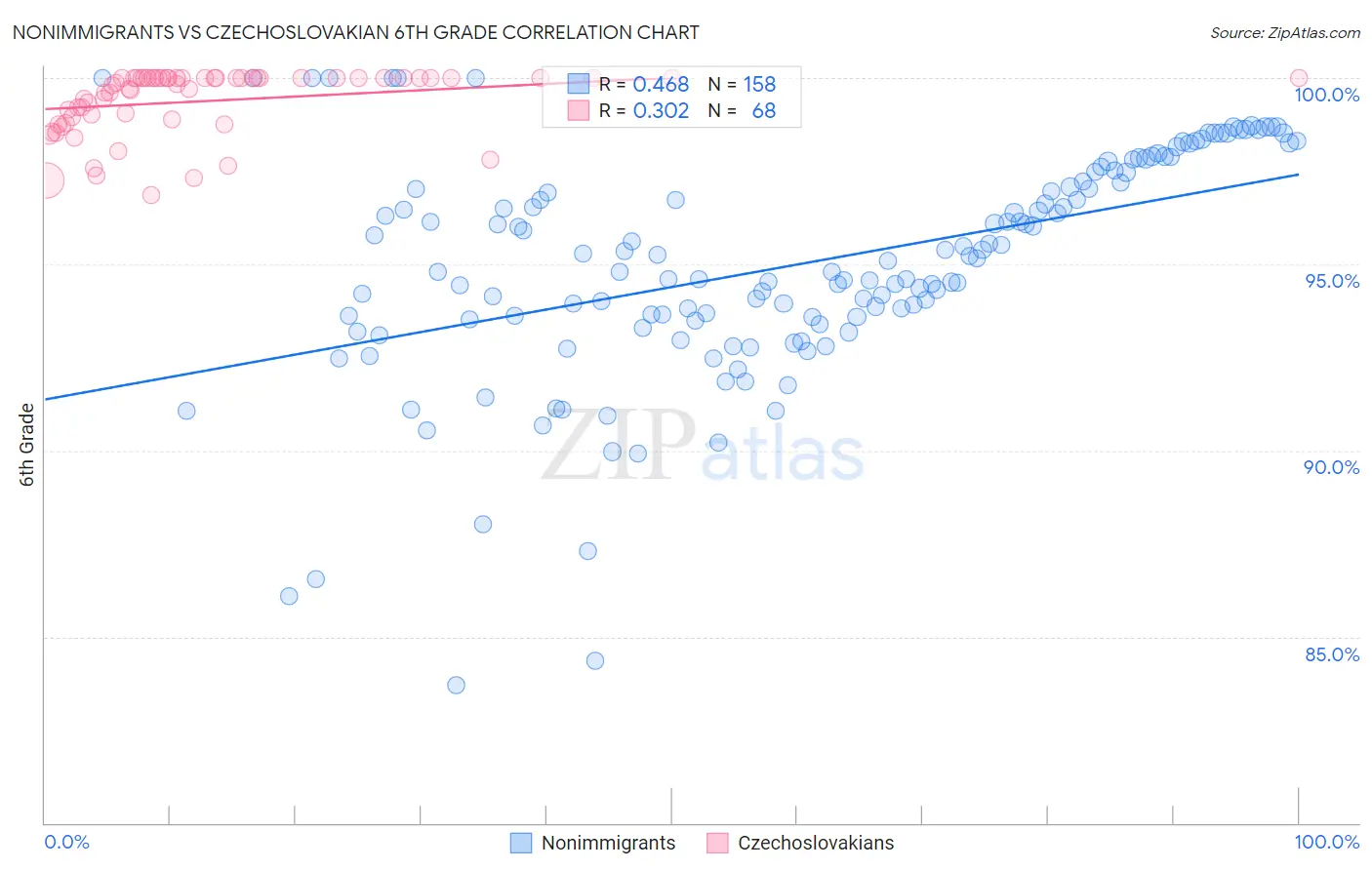 Nonimmigrants vs Czechoslovakian 6th Grade
