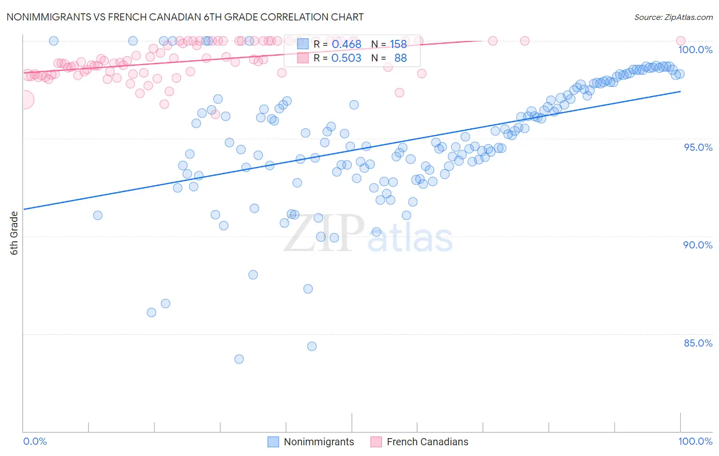 Nonimmigrants vs French Canadian 6th Grade