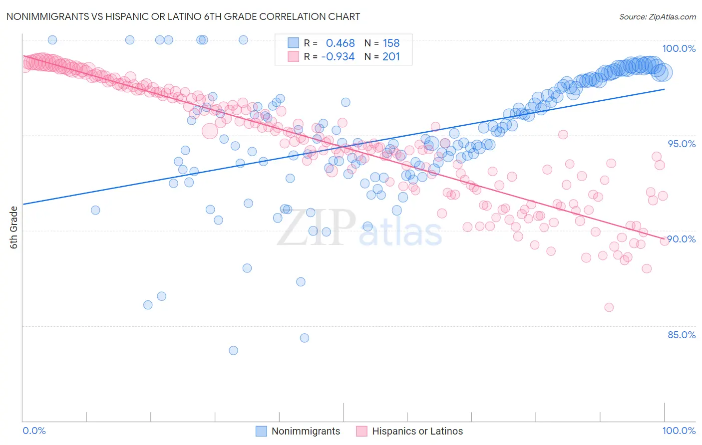 Nonimmigrants vs Hispanic or Latino 6th Grade