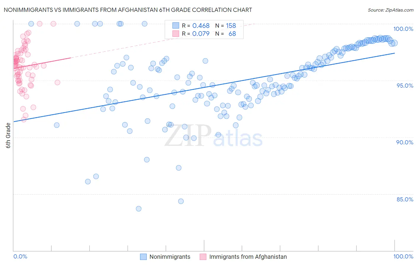 Nonimmigrants vs Immigrants from Afghanistan 6th Grade