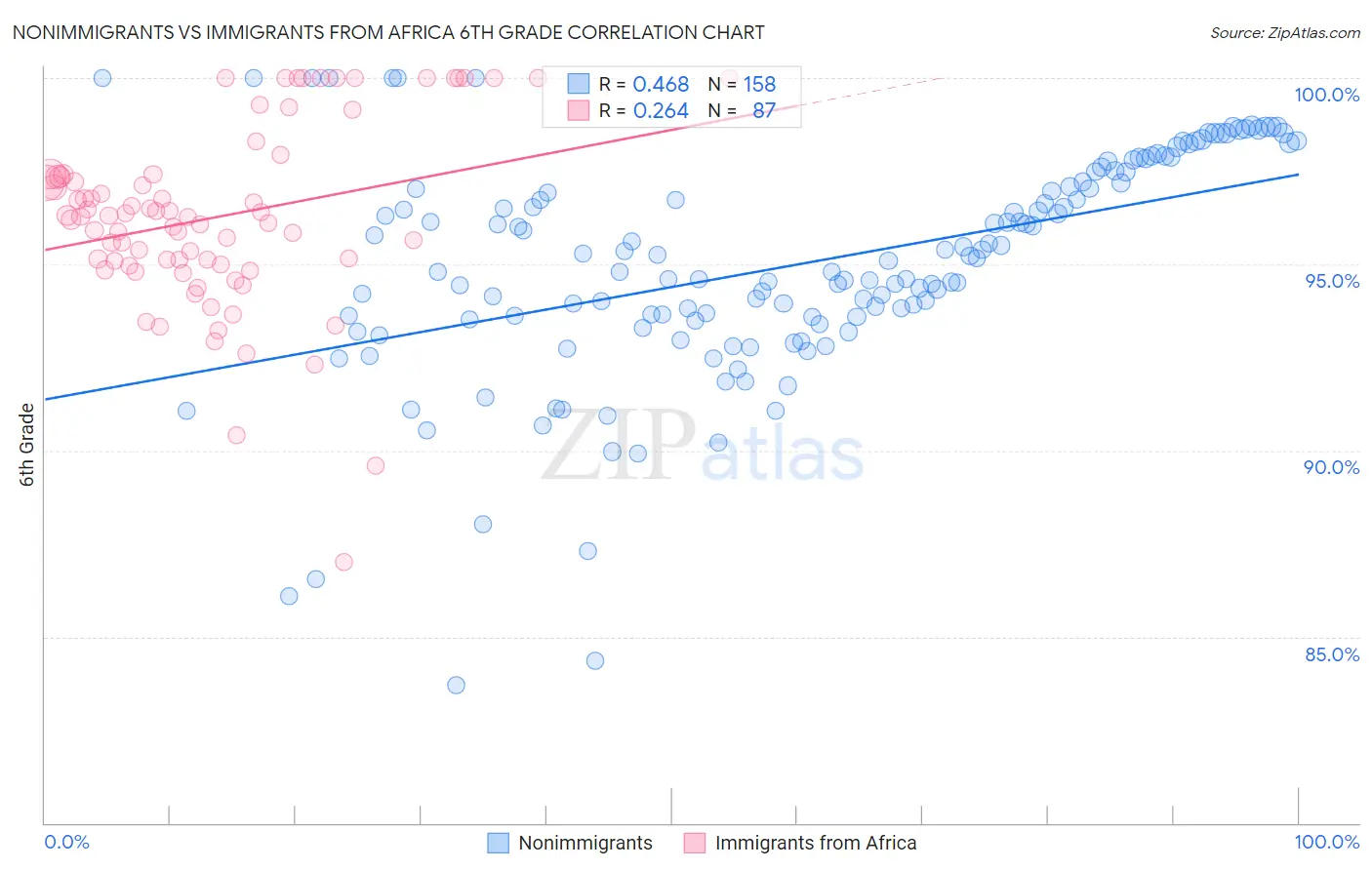 Nonimmigrants vs Immigrants from Africa 6th Grade