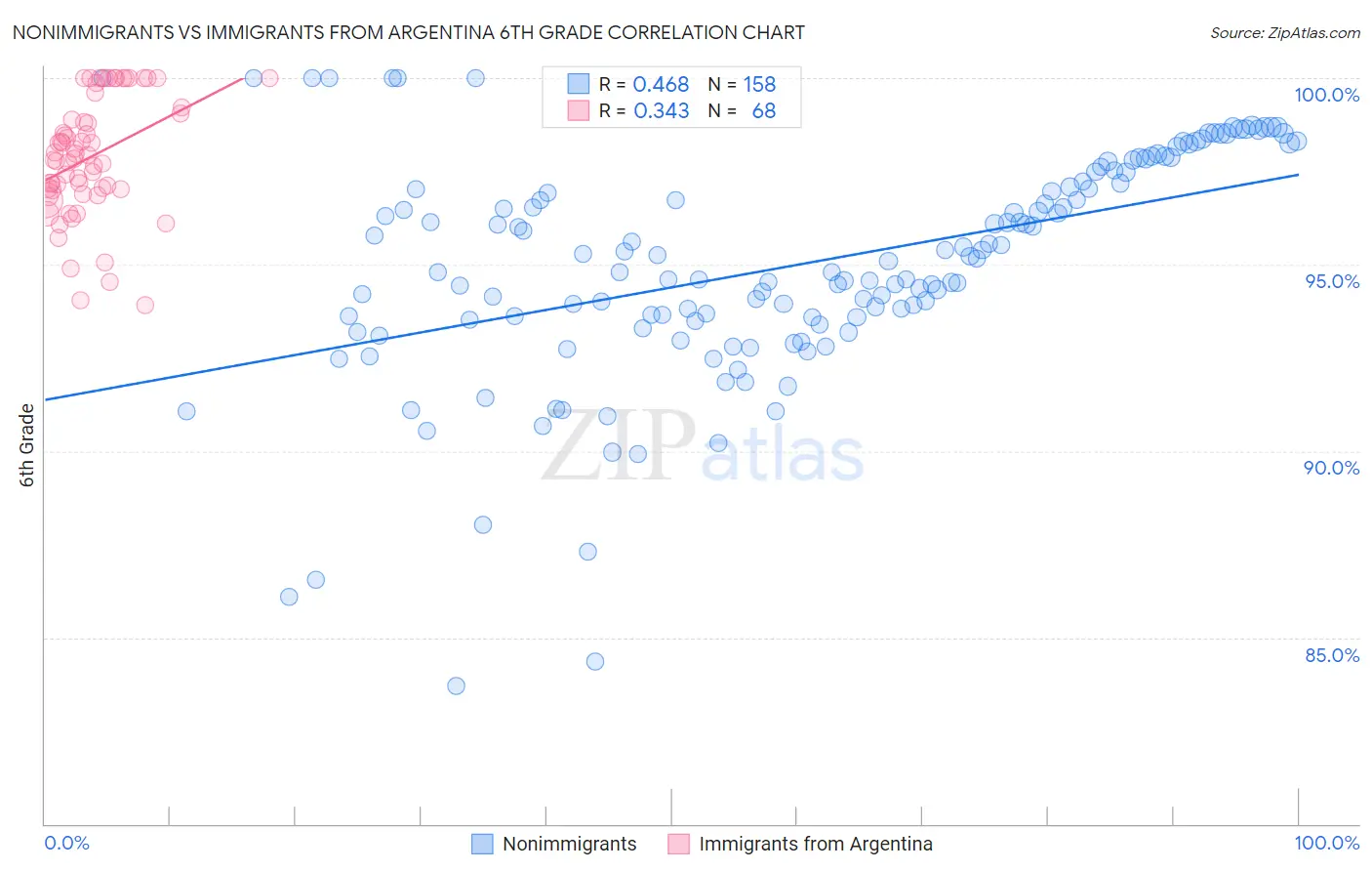 Nonimmigrants vs Immigrants from Argentina 6th Grade