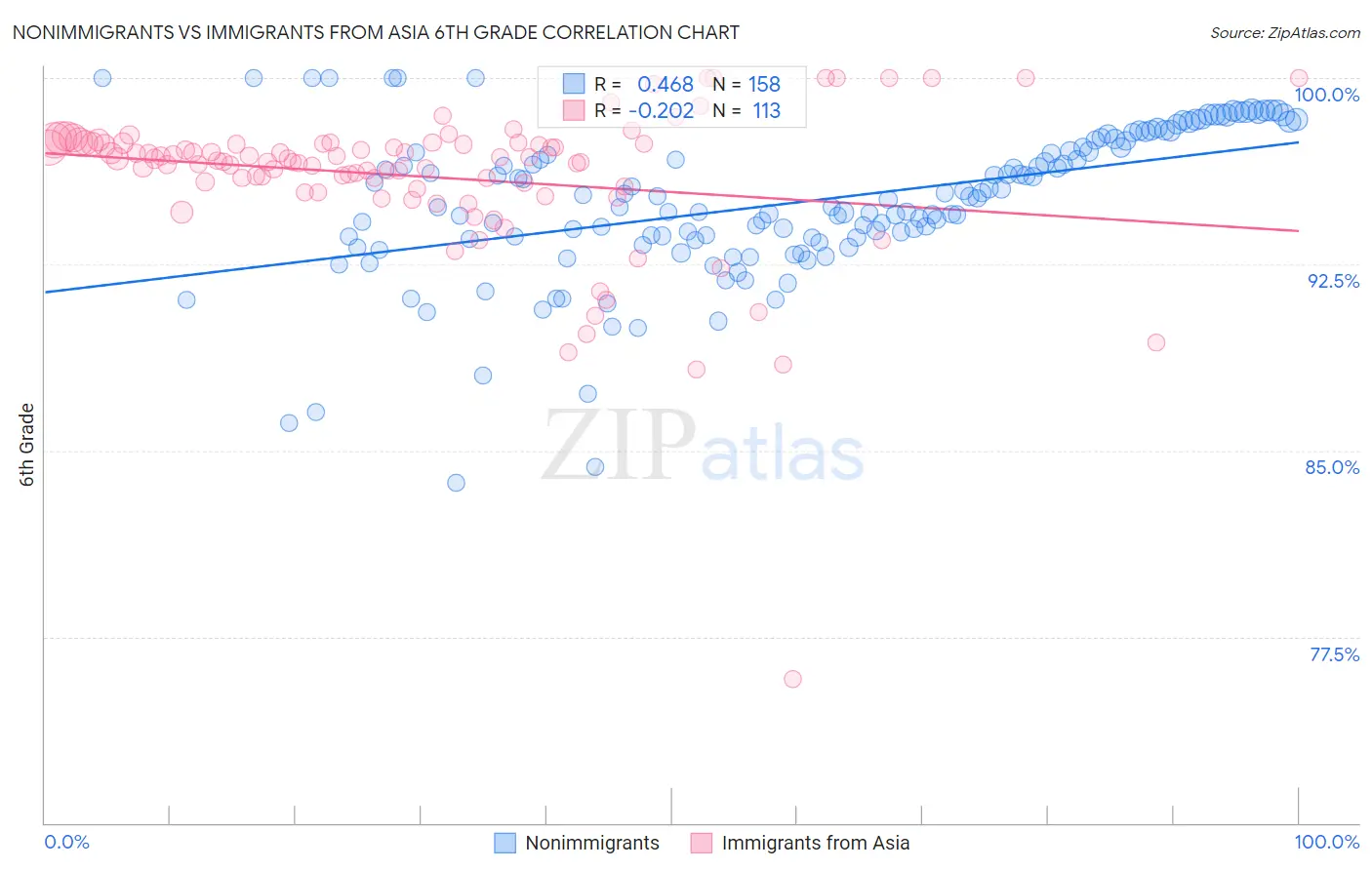 Nonimmigrants vs Immigrants from Asia 6th Grade