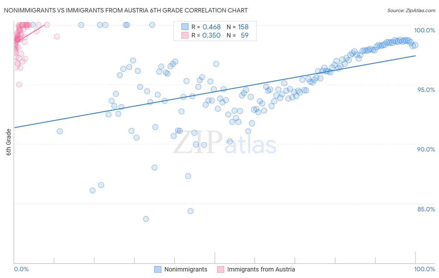 Nonimmigrants vs Immigrants from Austria 6th Grade