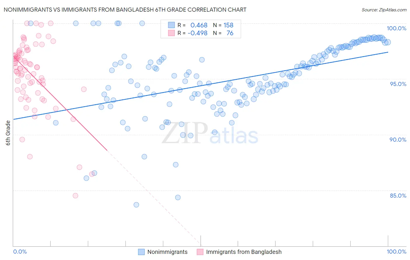 Nonimmigrants vs Immigrants from Bangladesh 6th Grade