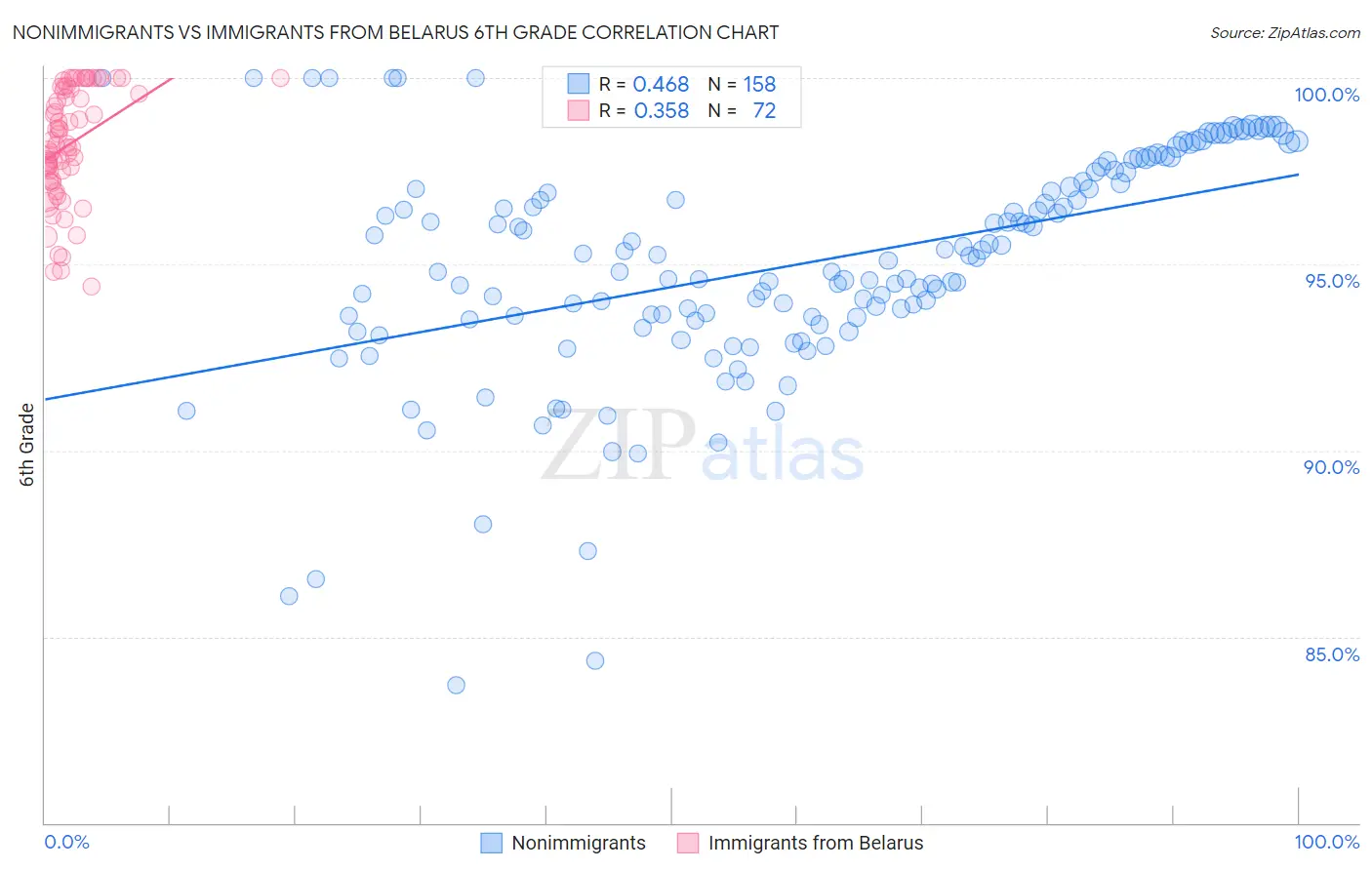 Nonimmigrants vs Immigrants from Belarus 6th Grade