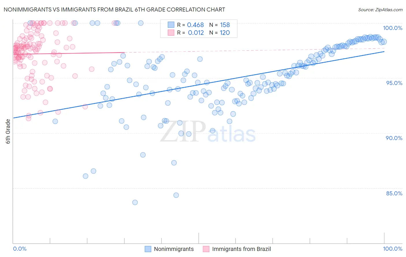 Nonimmigrants vs Immigrants from Brazil 6th Grade