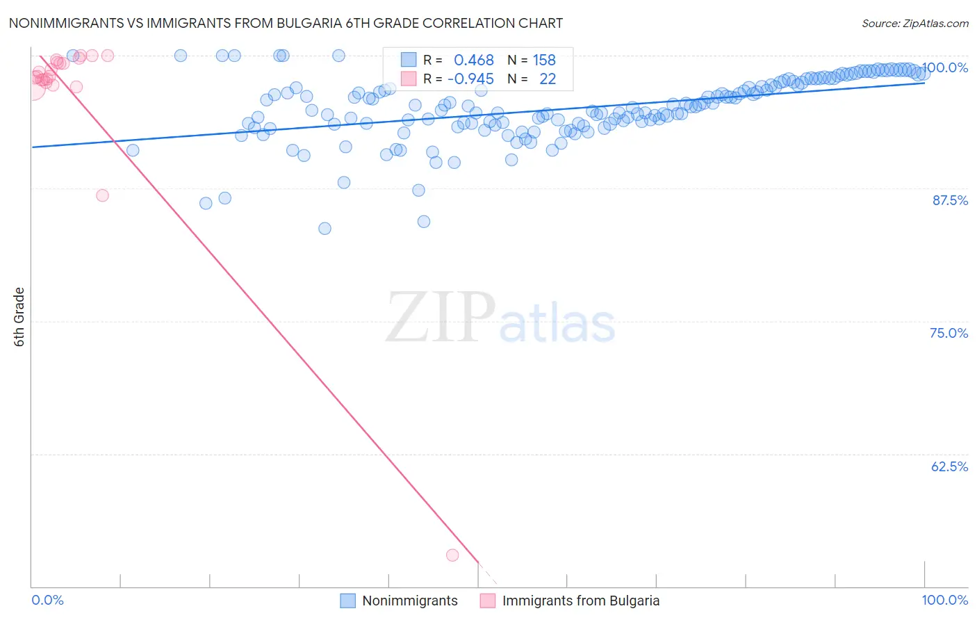 Nonimmigrants vs Immigrants from Bulgaria 6th Grade