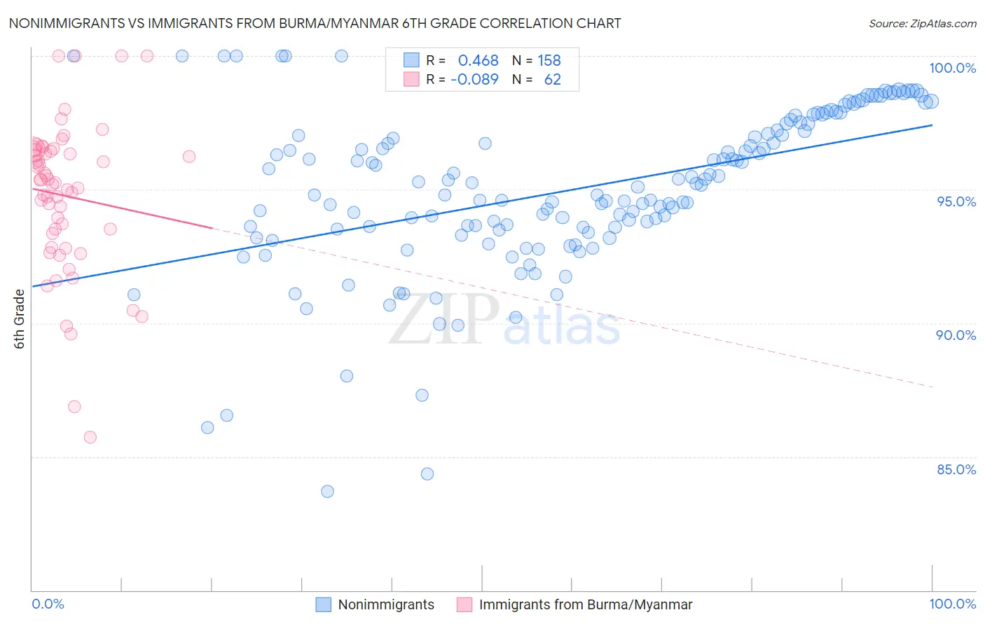 Nonimmigrants vs Immigrants from Burma/Myanmar 6th Grade