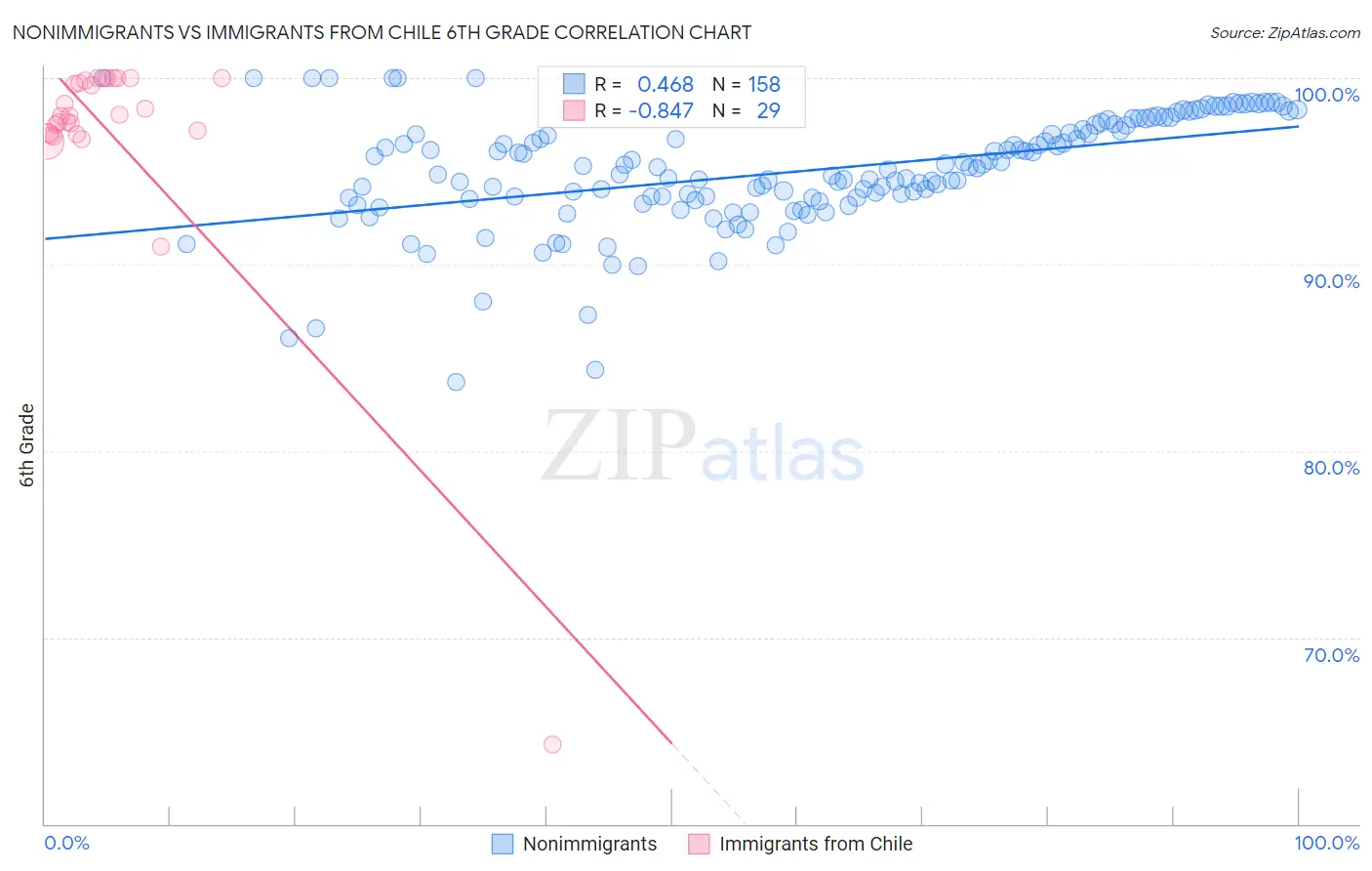 Nonimmigrants vs Immigrants from Chile 6th Grade