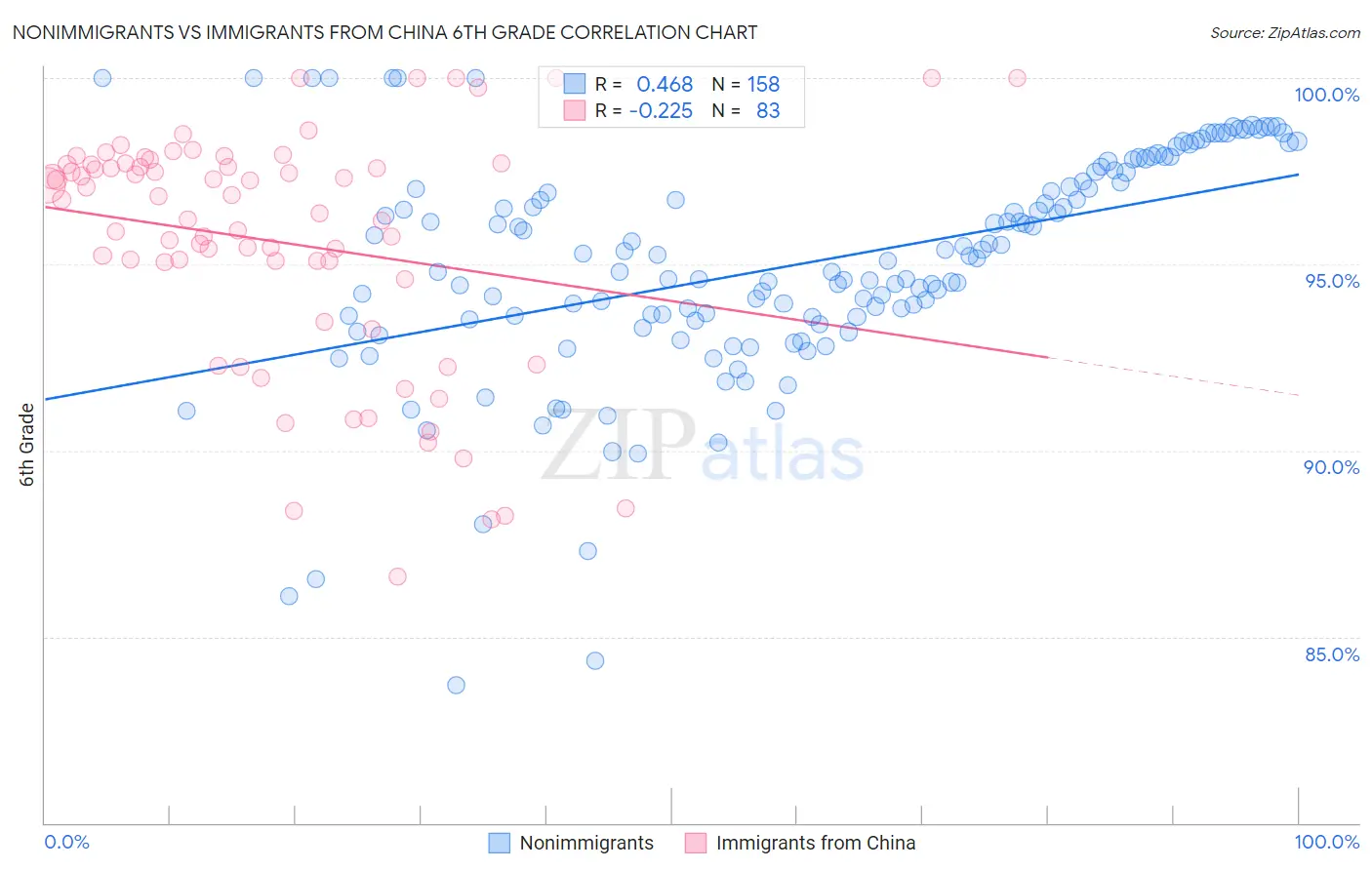 Nonimmigrants vs Immigrants from China 6th Grade