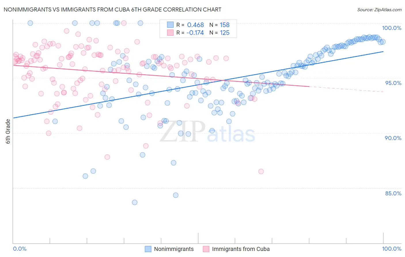 Nonimmigrants vs Immigrants from Cuba 6th Grade