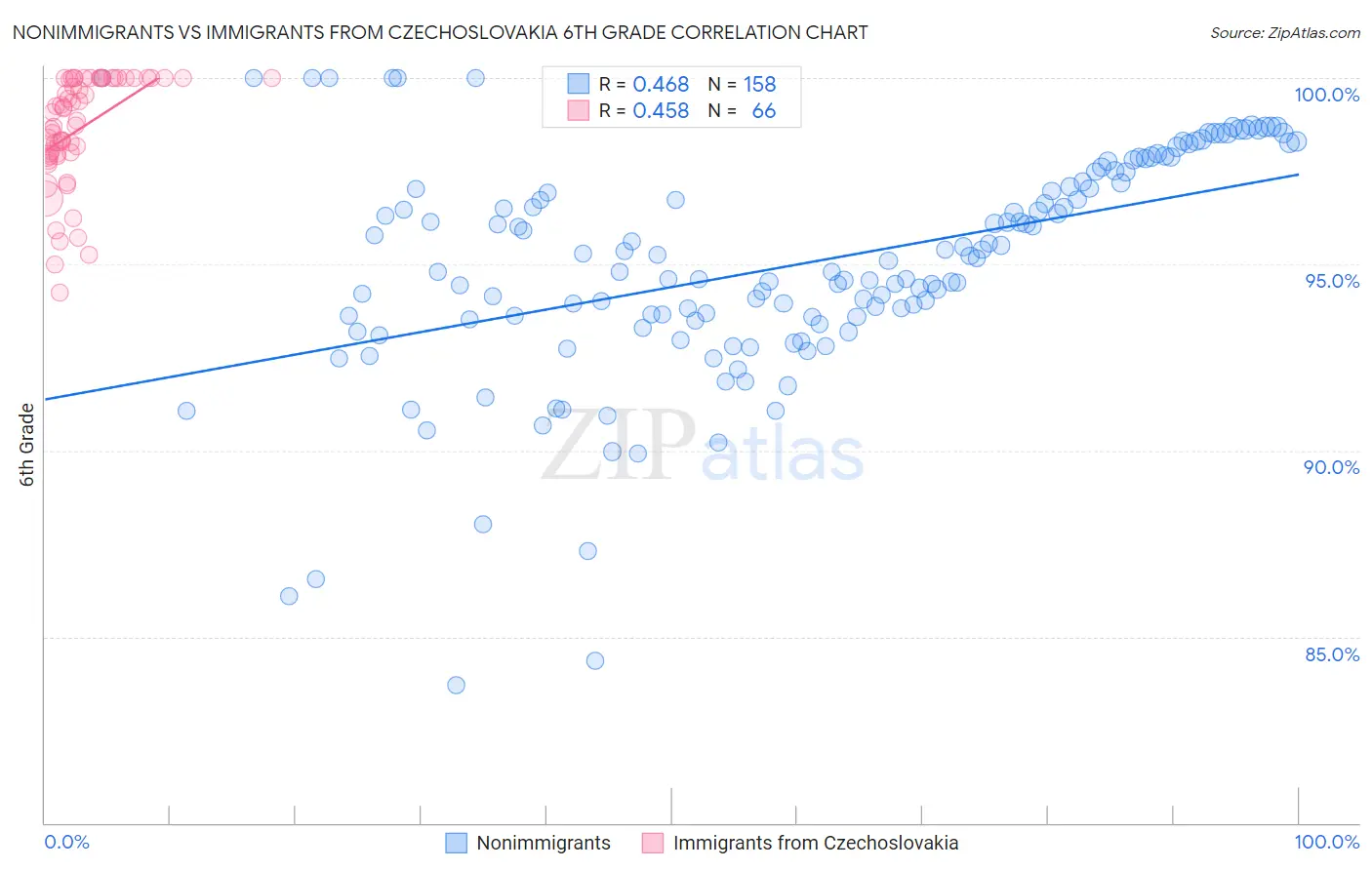 Nonimmigrants vs Immigrants from Czechoslovakia 6th Grade