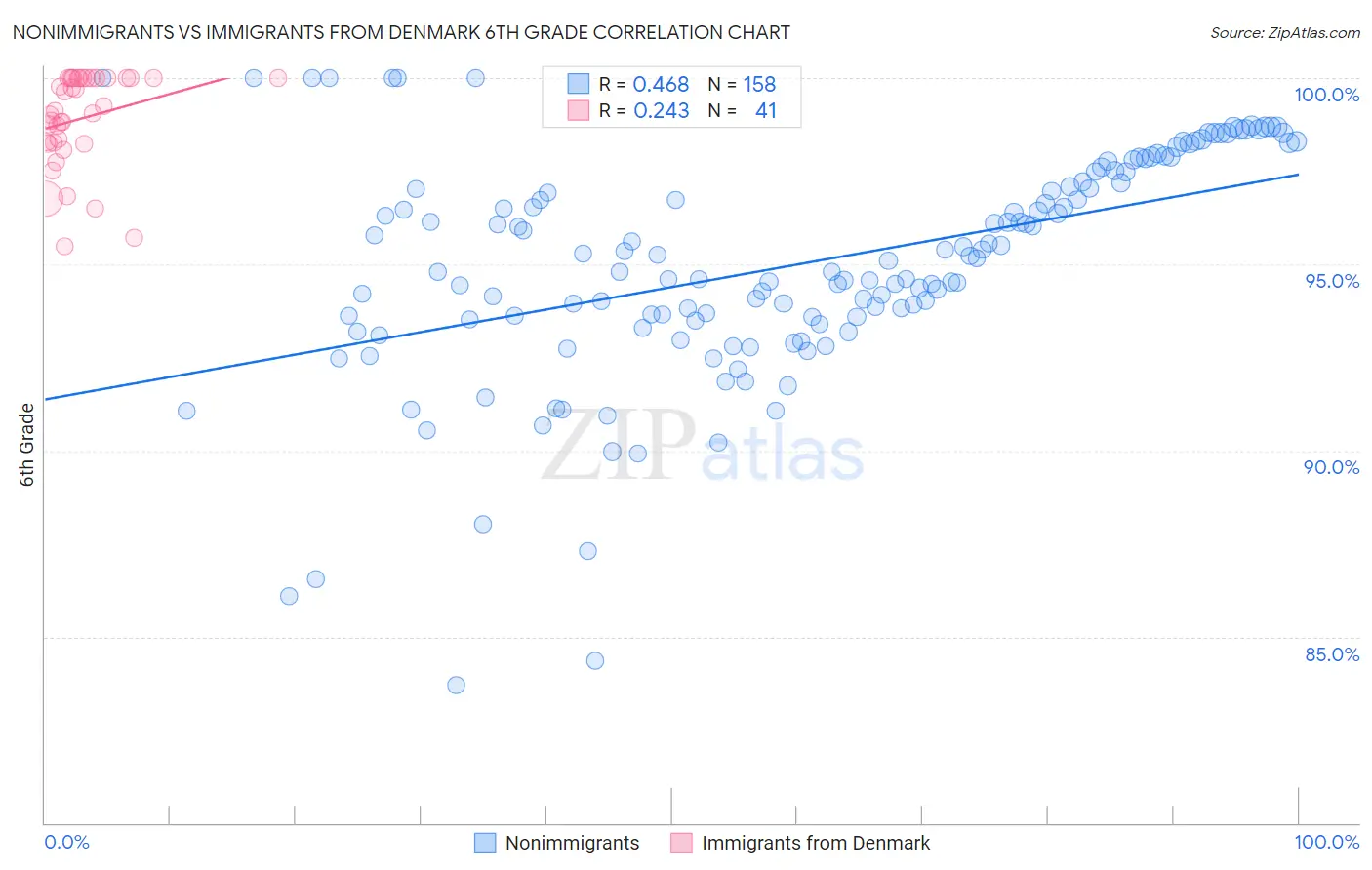 Nonimmigrants vs Immigrants from Denmark 6th Grade