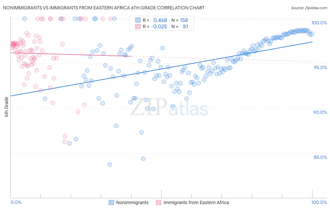 Nonimmigrants vs Immigrants from Eastern Africa 6th Grade