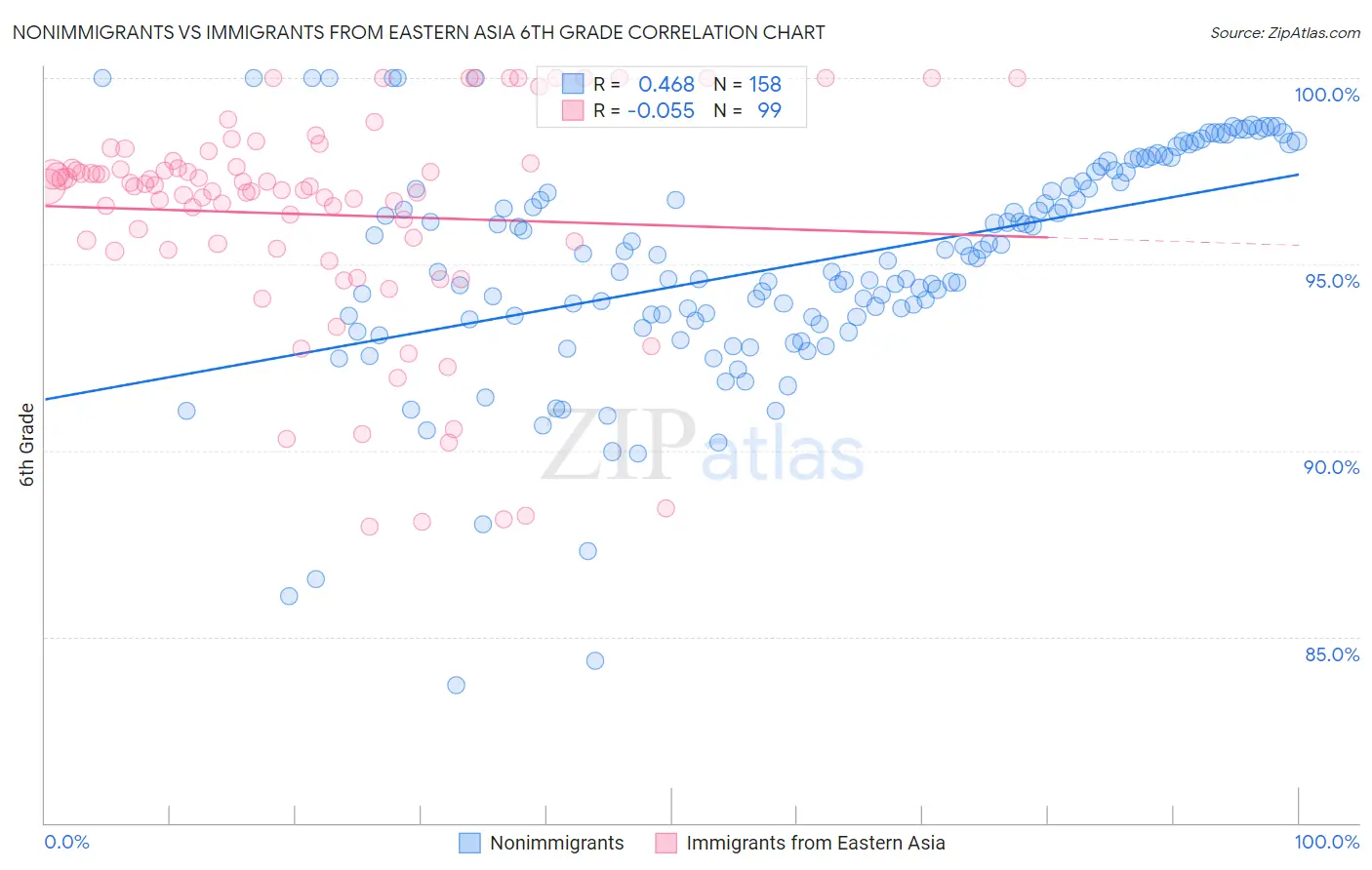 Nonimmigrants vs Immigrants from Eastern Asia 6th Grade