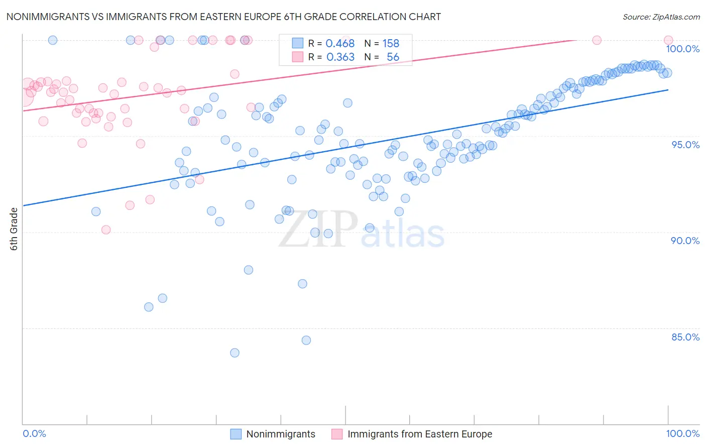 Nonimmigrants vs Immigrants from Eastern Europe 6th Grade