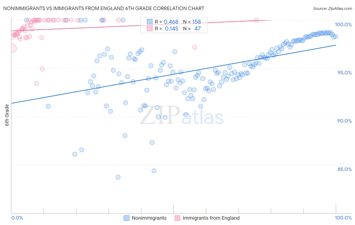 Nonimmigrants vs Immigrants from England 6th Grade