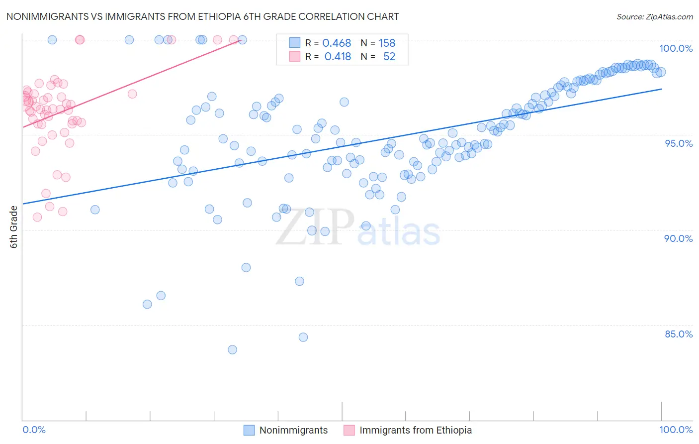 Nonimmigrants vs Immigrants from Ethiopia 6th Grade