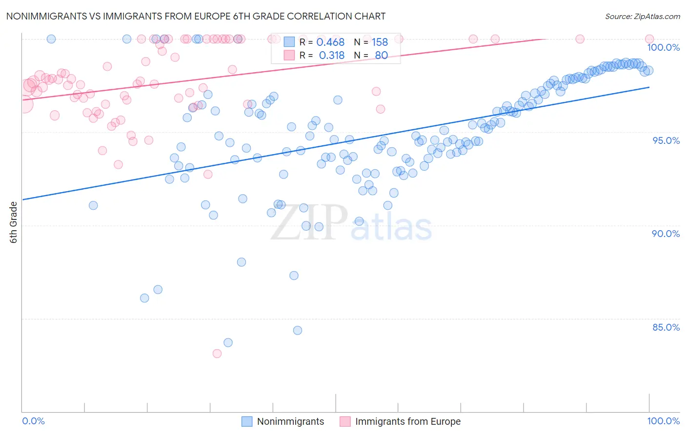 Nonimmigrants vs Immigrants from Europe 6th Grade