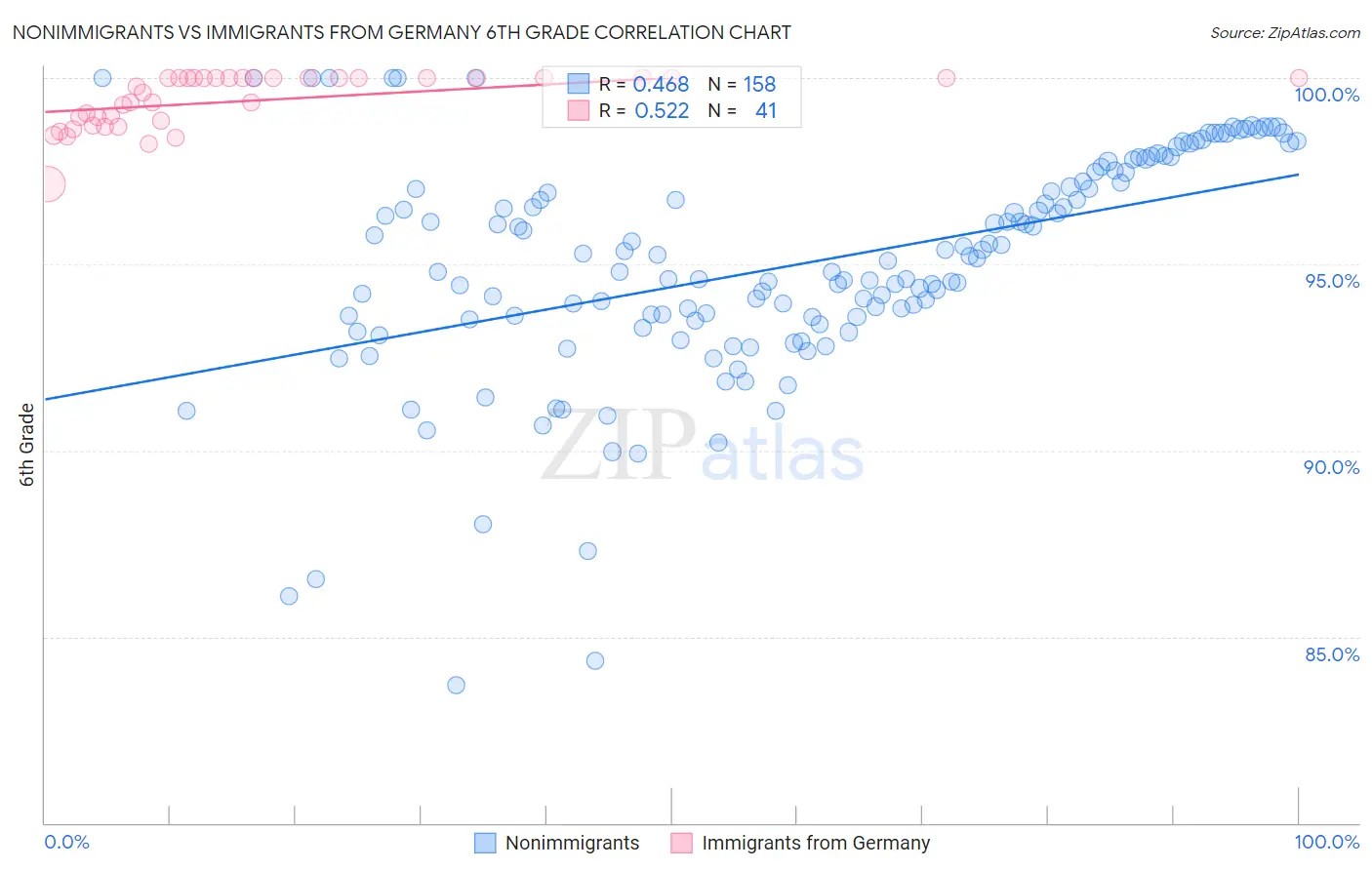 Nonimmigrants vs Immigrants from Germany 6th Grade