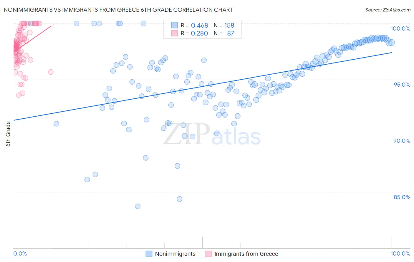 Nonimmigrants vs Immigrants from Greece 6th Grade