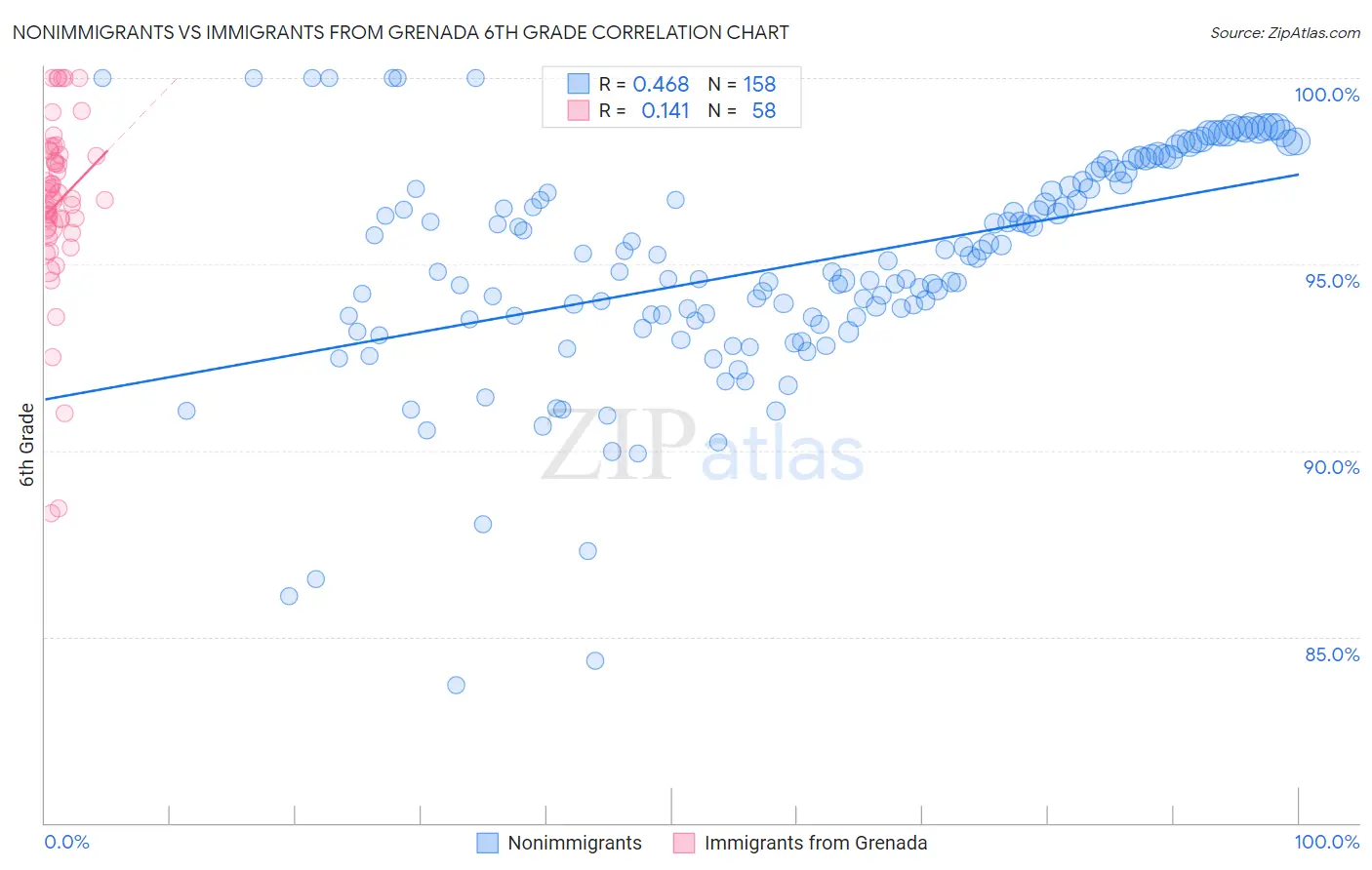 Nonimmigrants vs Immigrants from Grenada 6th Grade
