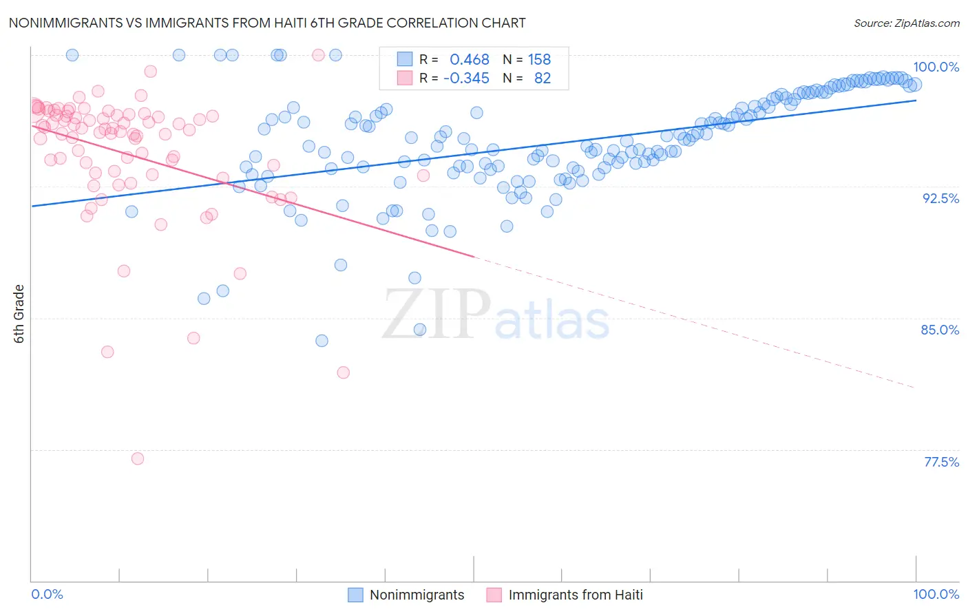 Nonimmigrants vs Immigrants from Haiti 6th Grade