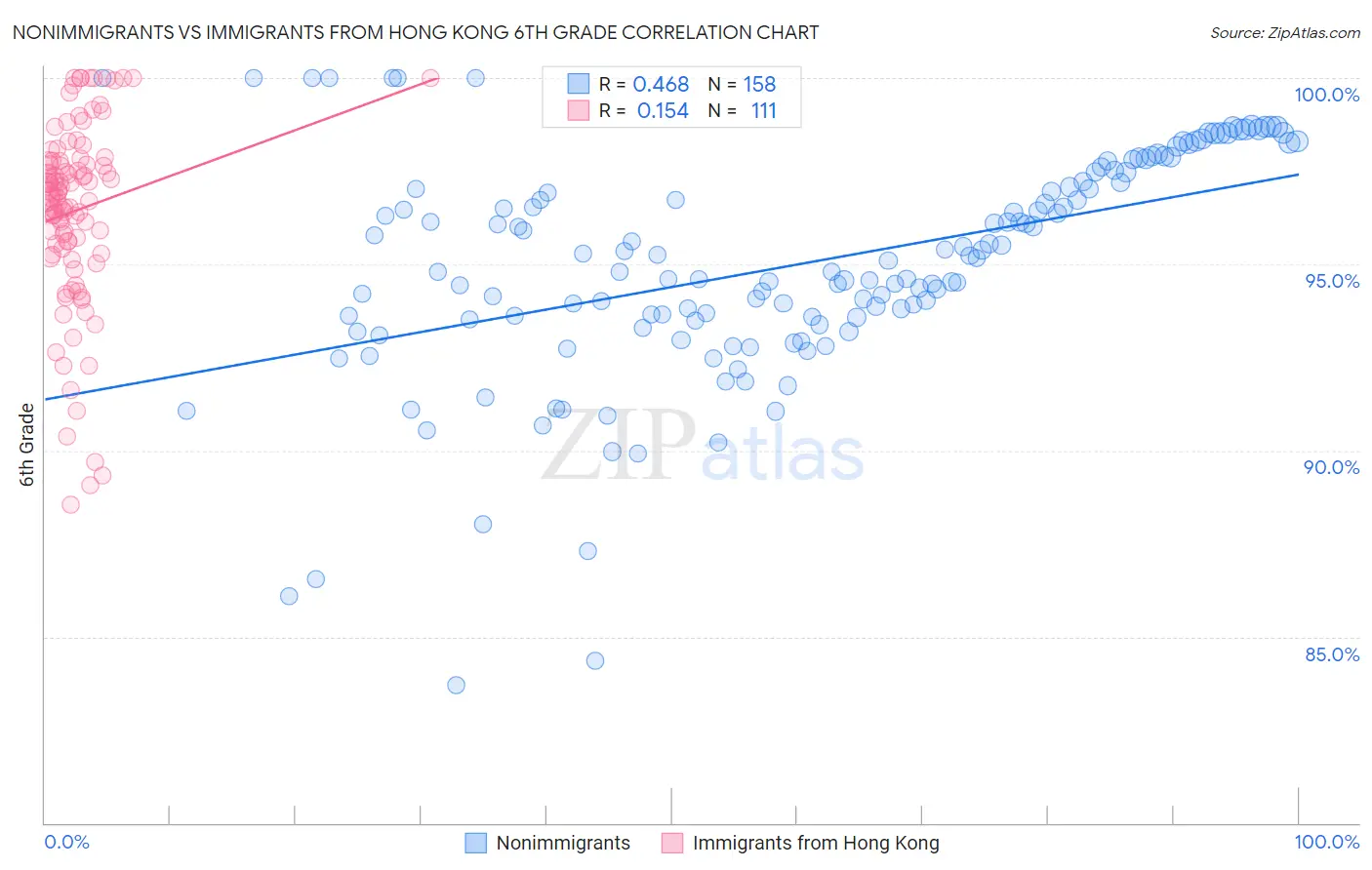 Nonimmigrants vs Immigrants from Hong Kong 6th Grade