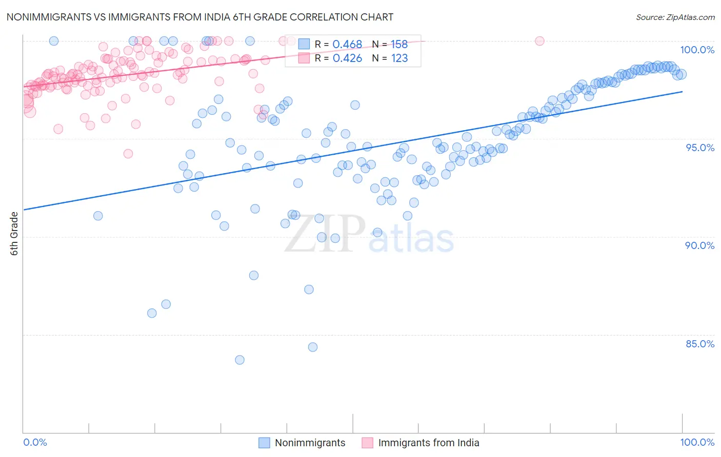 Nonimmigrants vs Immigrants from India 6th Grade