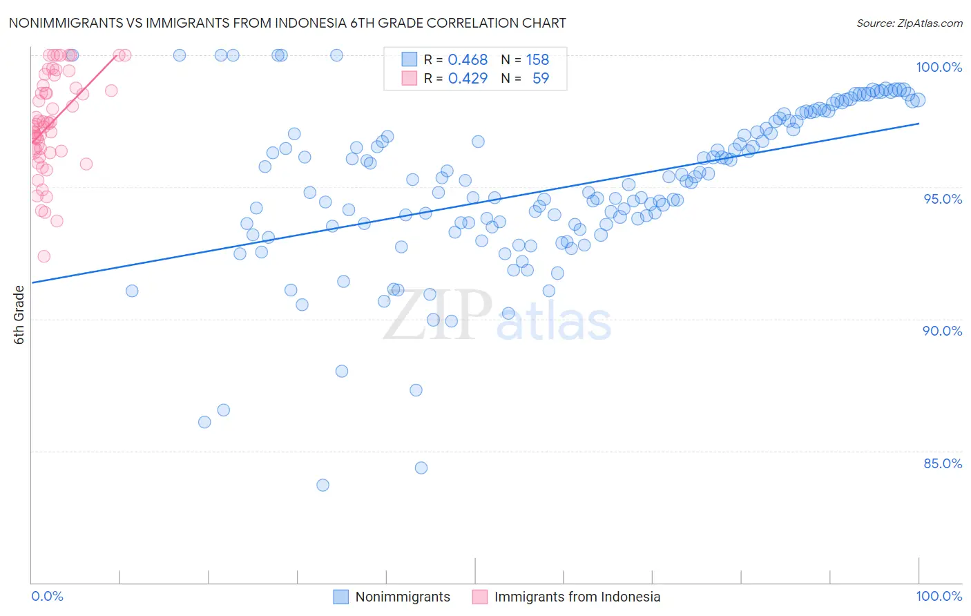 Nonimmigrants vs Immigrants from Indonesia 6th Grade