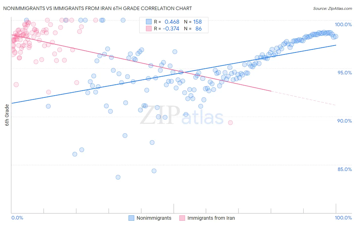 Nonimmigrants vs Immigrants from Iran 6th Grade