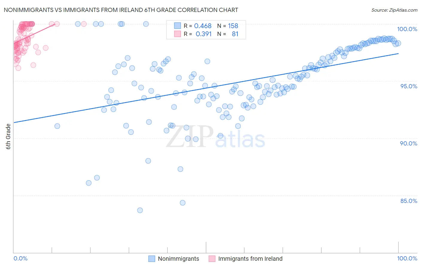 Nonimmigrants vs Immigrants from Ireland 6th Grade