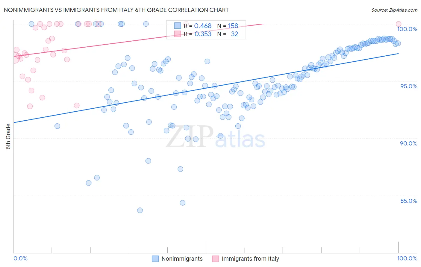 Nonimmigrants vs Immigrants from Italy 6th Grade