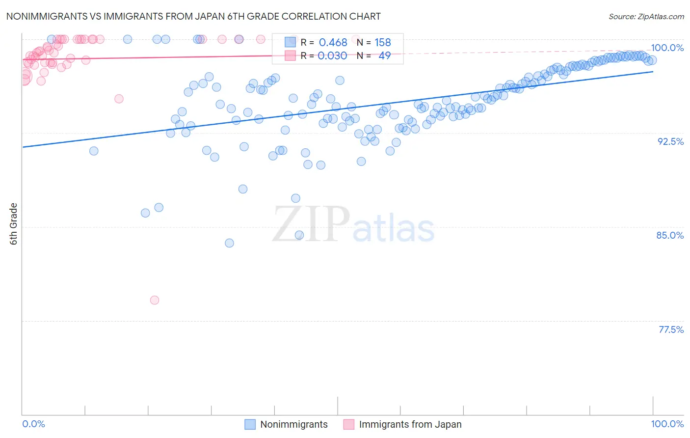 Nonimmigrants vs Immigrants from Japan 6th Grade