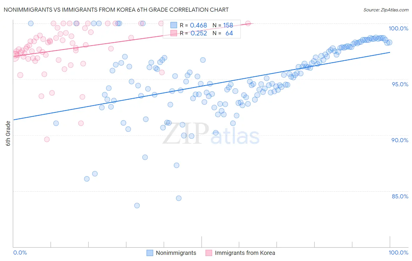 Nonimmigrants vs Immigrants from Korea 6th Grade