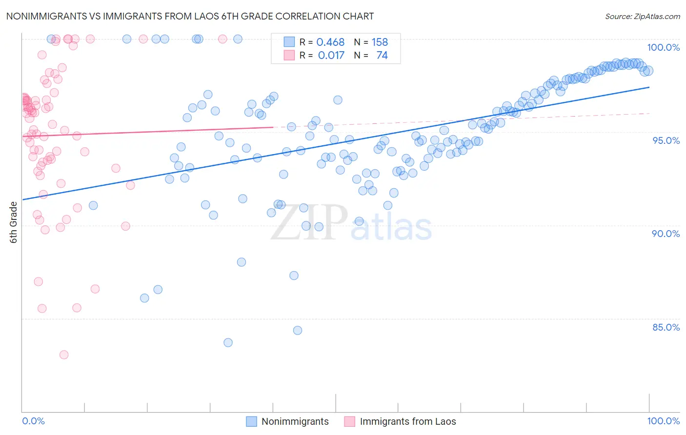 Nonimmigrants vs Immigrants from Laos 6th Grade