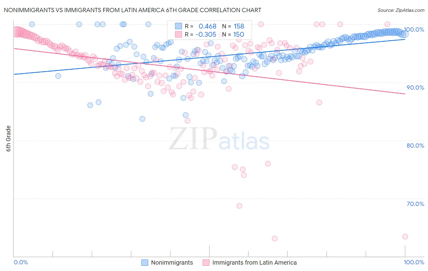 Nonimmigrants vs Immigrants from Latin America 6th Grade