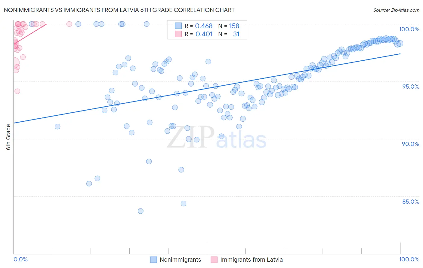 Nonimmigrants vs Immigrants from Latvia 6th Grade