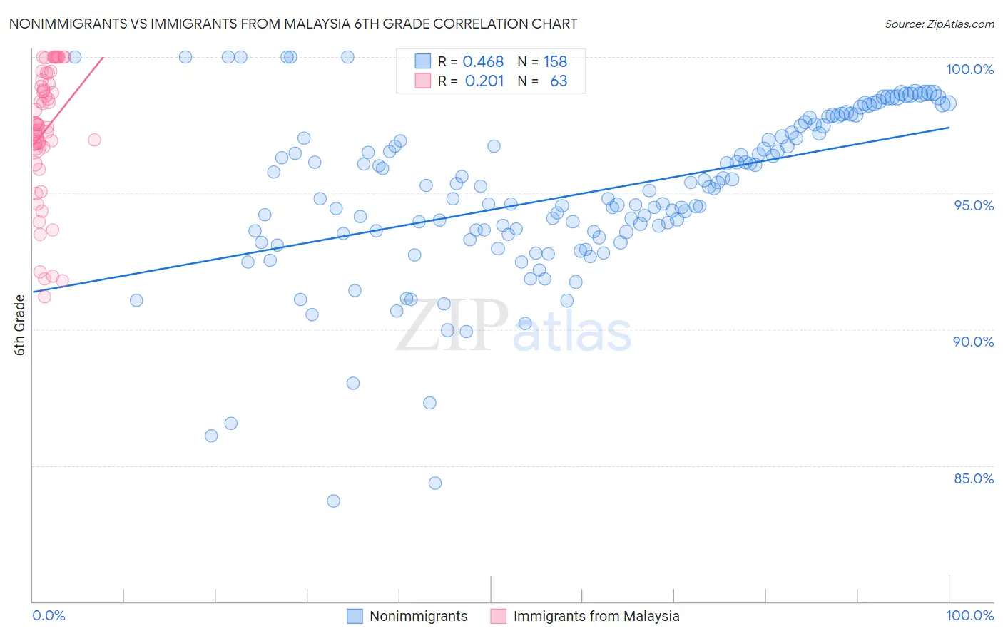 Nonimmigrants vs Immigrants from Malaysia 6th Grade