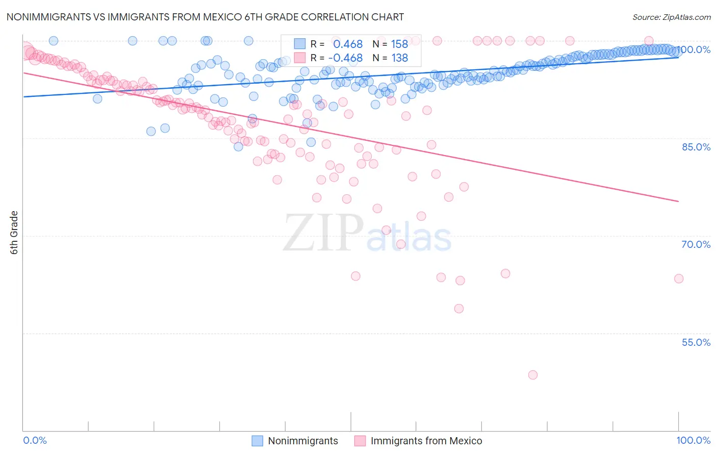 Nonimmigrants vs Immigrants from Mexico 6th Grade