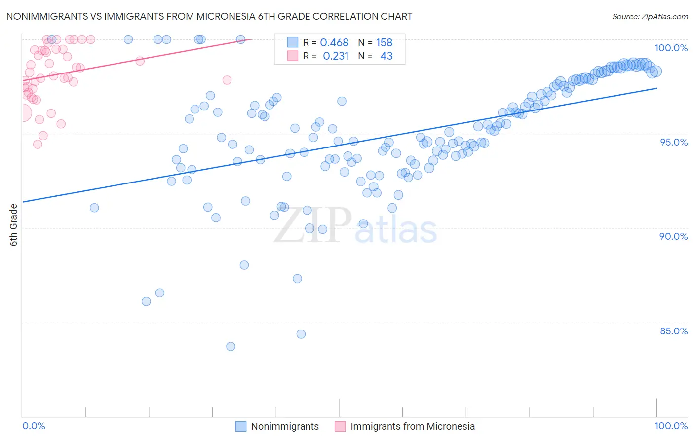 Nonimmigrants vs Immigrants from Micronesia 6th Grade