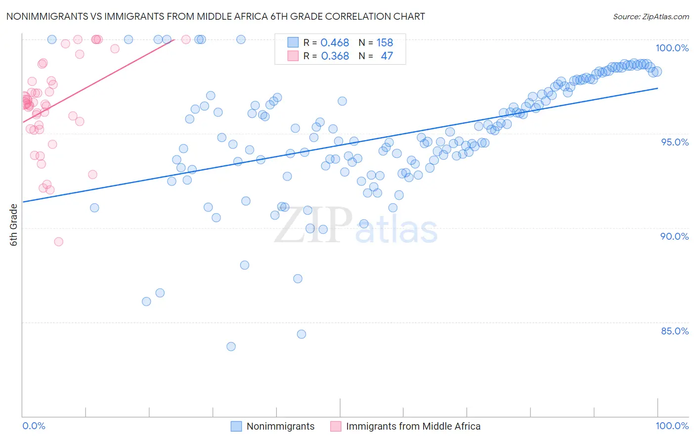 Nonimmigrants vs Immigrants from Middle Africa 6th Grade