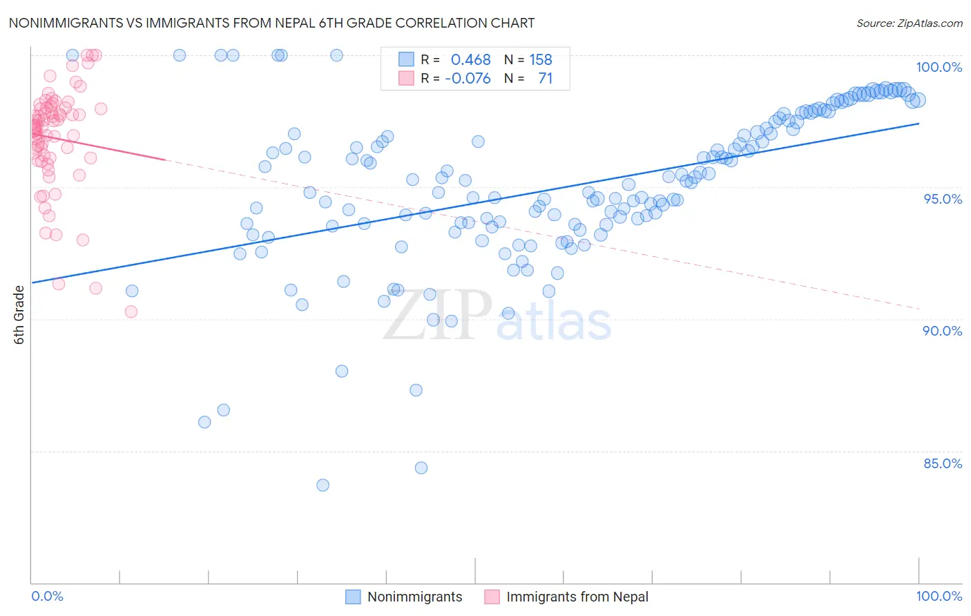 Nonimmigrants vs Immigrants from Nepal 6th Grade