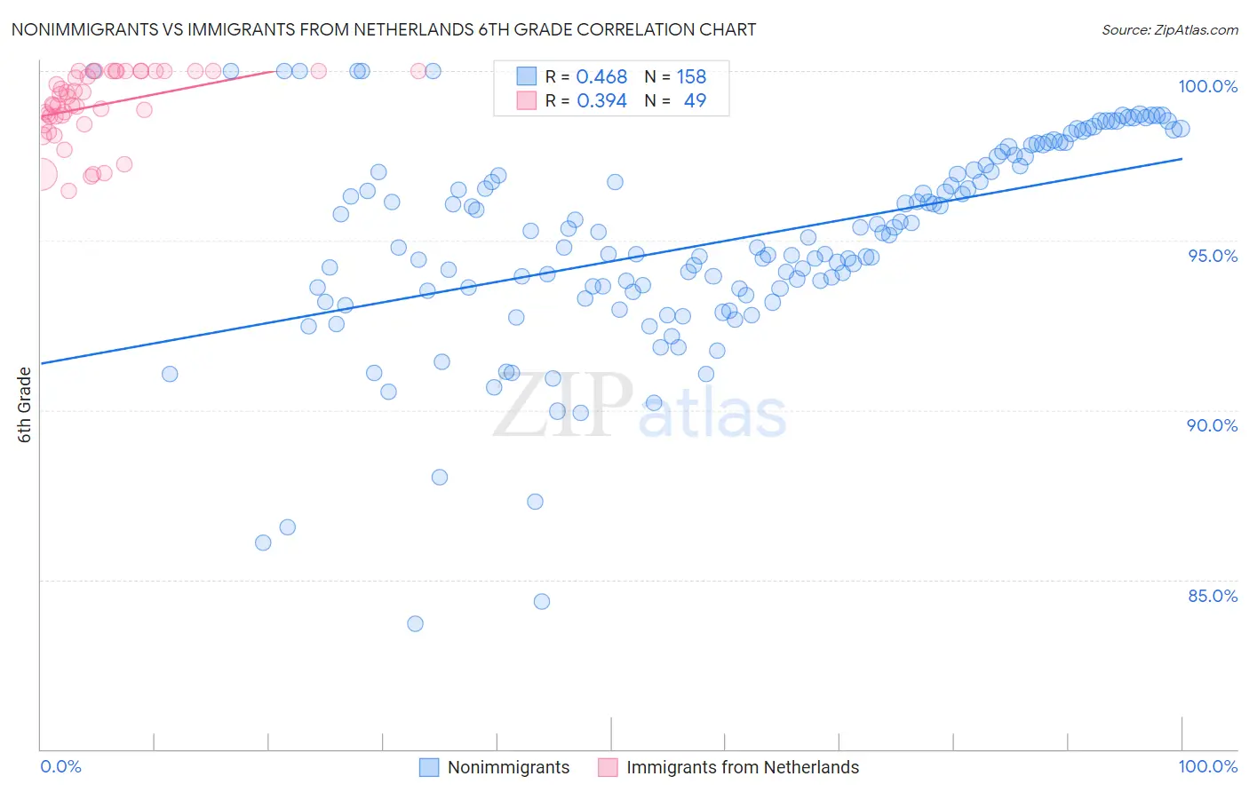 Nonimmigrants vs Immigrants from Netherlands 6th Grade