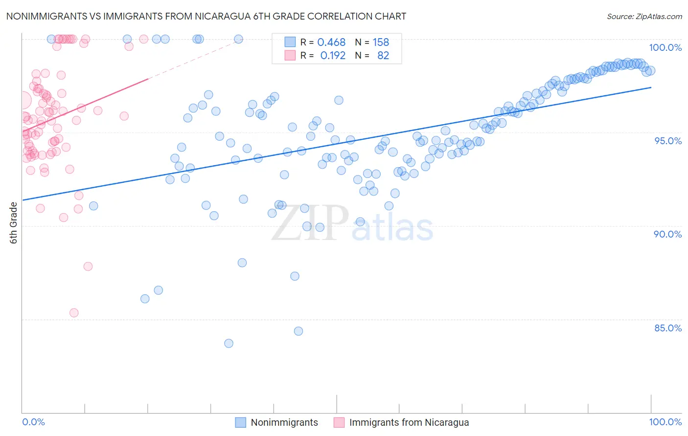 Nonimmigrants vs Immigrants from Nicaragua 6th Grade
